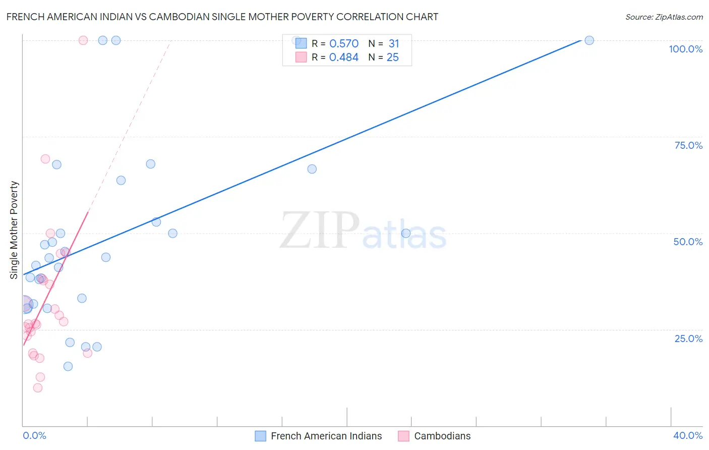 French American Indian vs Cambodian Single Mother Poverty
