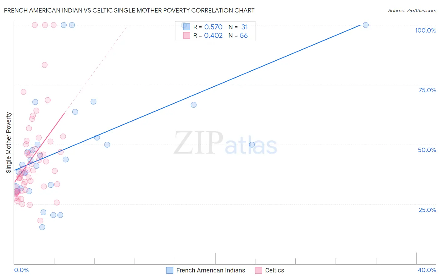 French American Indian vs Celtic Single Mother Poverty