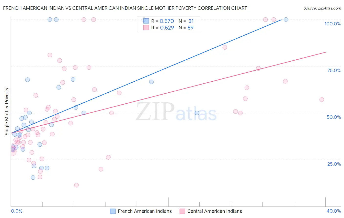 French American Indian vs Central American Indian Single Mother Poverty