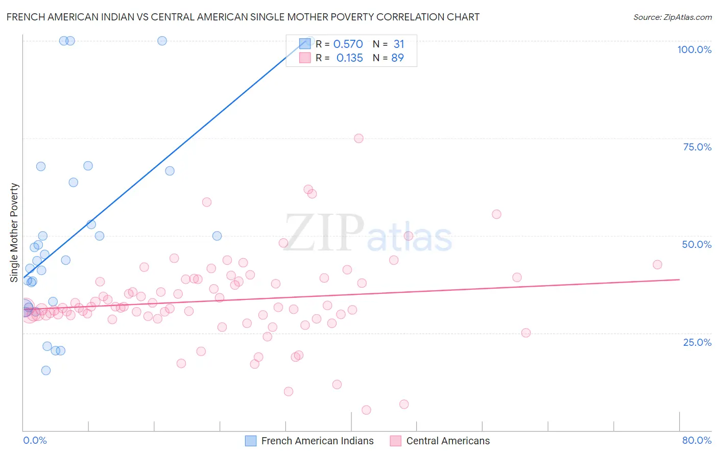 French American Indian vs Central American Single Mother Poverty