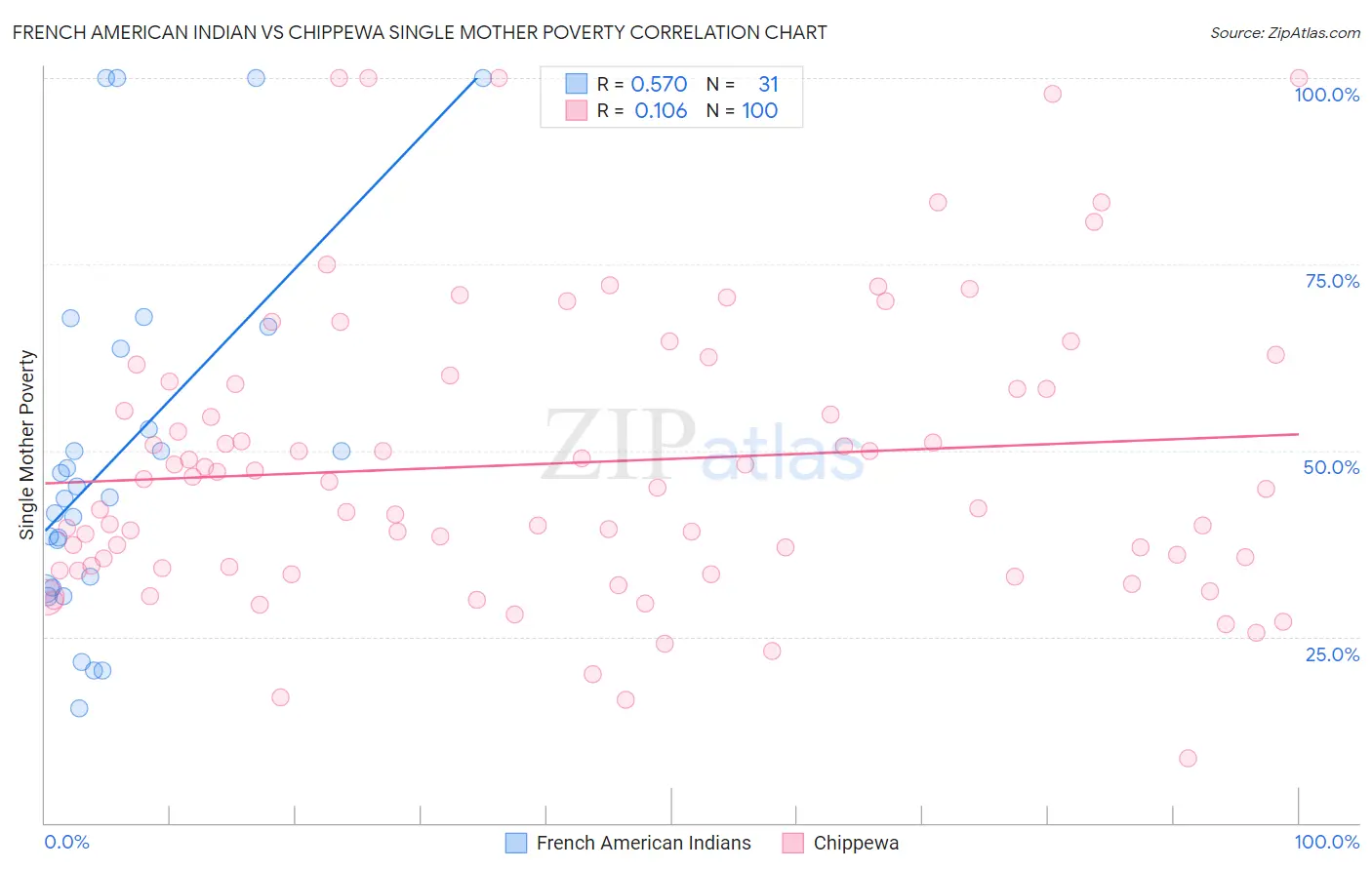 French American Indian vs Chippewa Single Mother Poverty