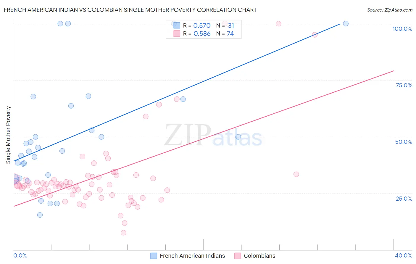 French American Indian vs Colombian Single Mother Poverty