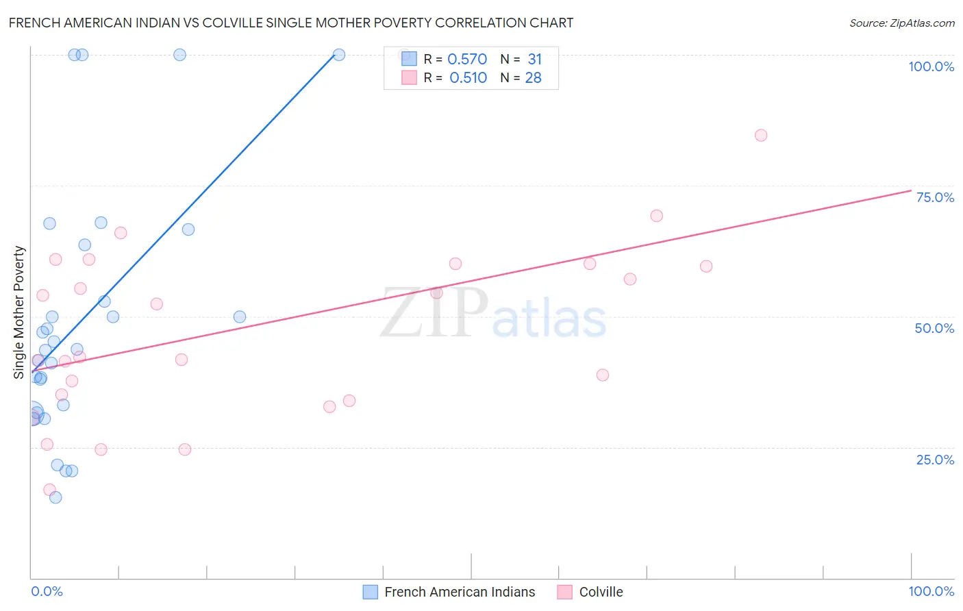 French American Indian vs Colville Single Mother Poverty