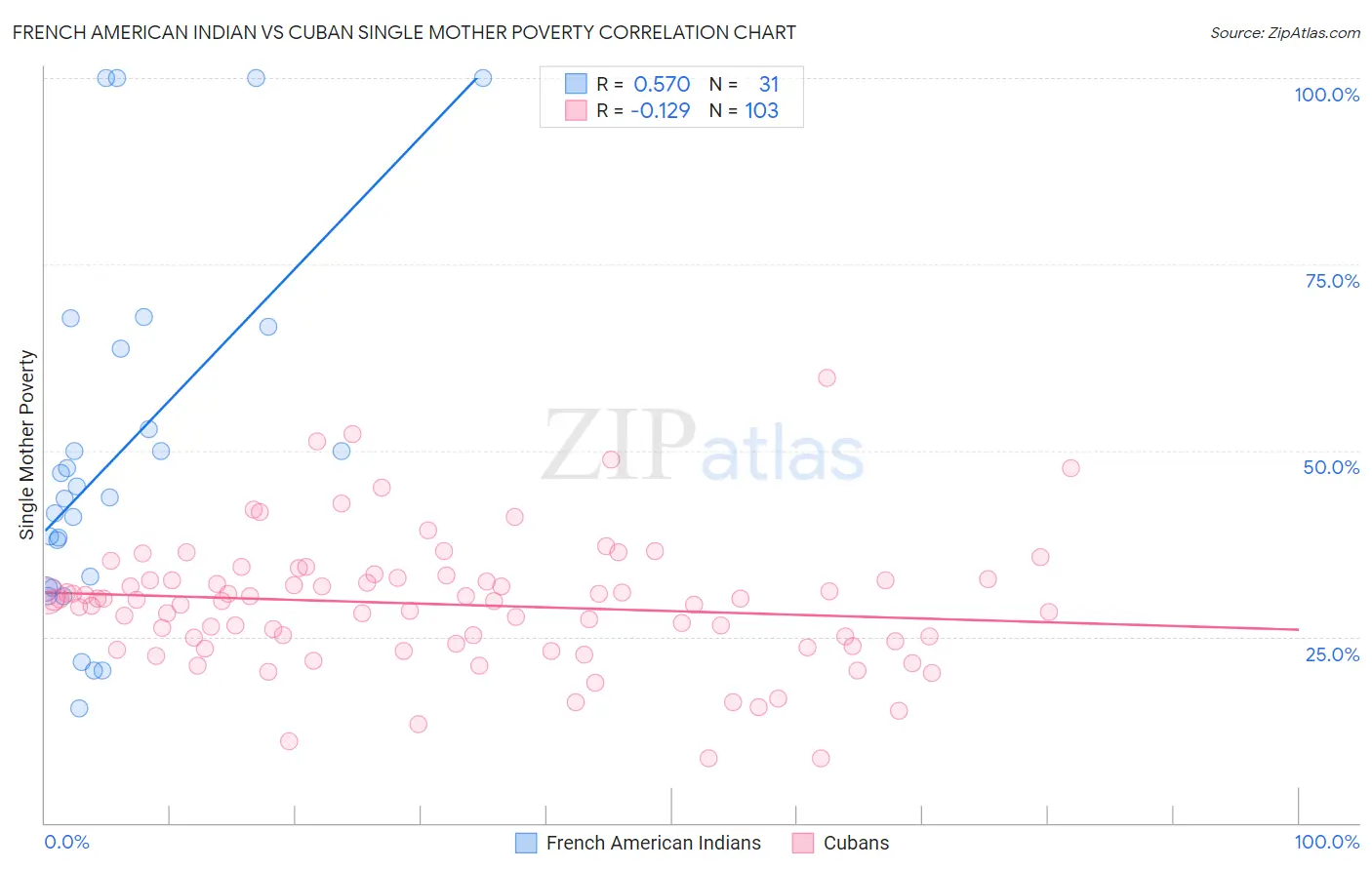 French American Indian vs Cuban Single Mother Poverty