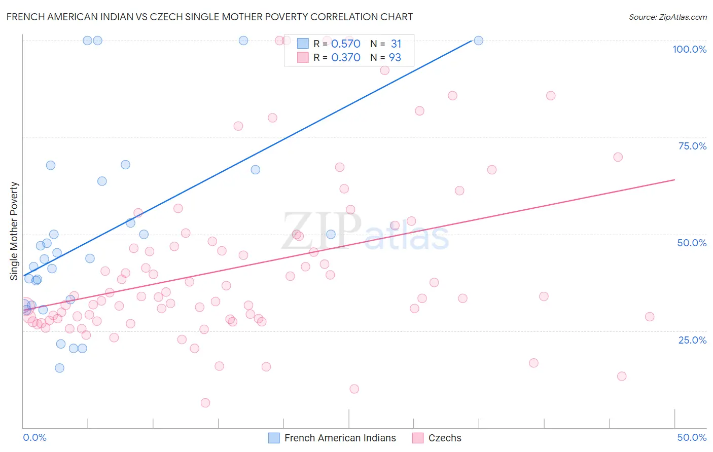 French American Indian vs Czech Single Mother Poverty