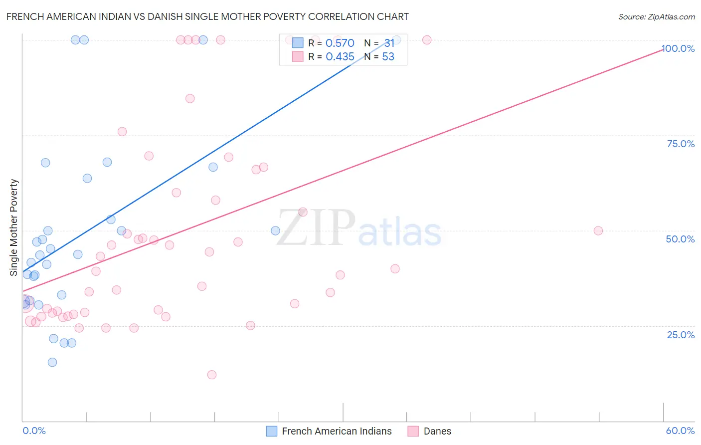 French American Indian vs Danish Single Mother Poverty