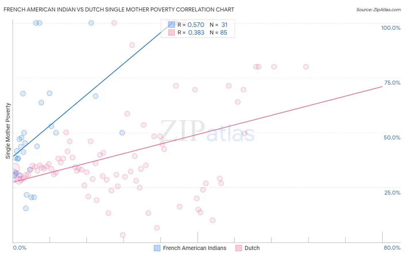 French American Indian vs Dutch Single Mother Poverty