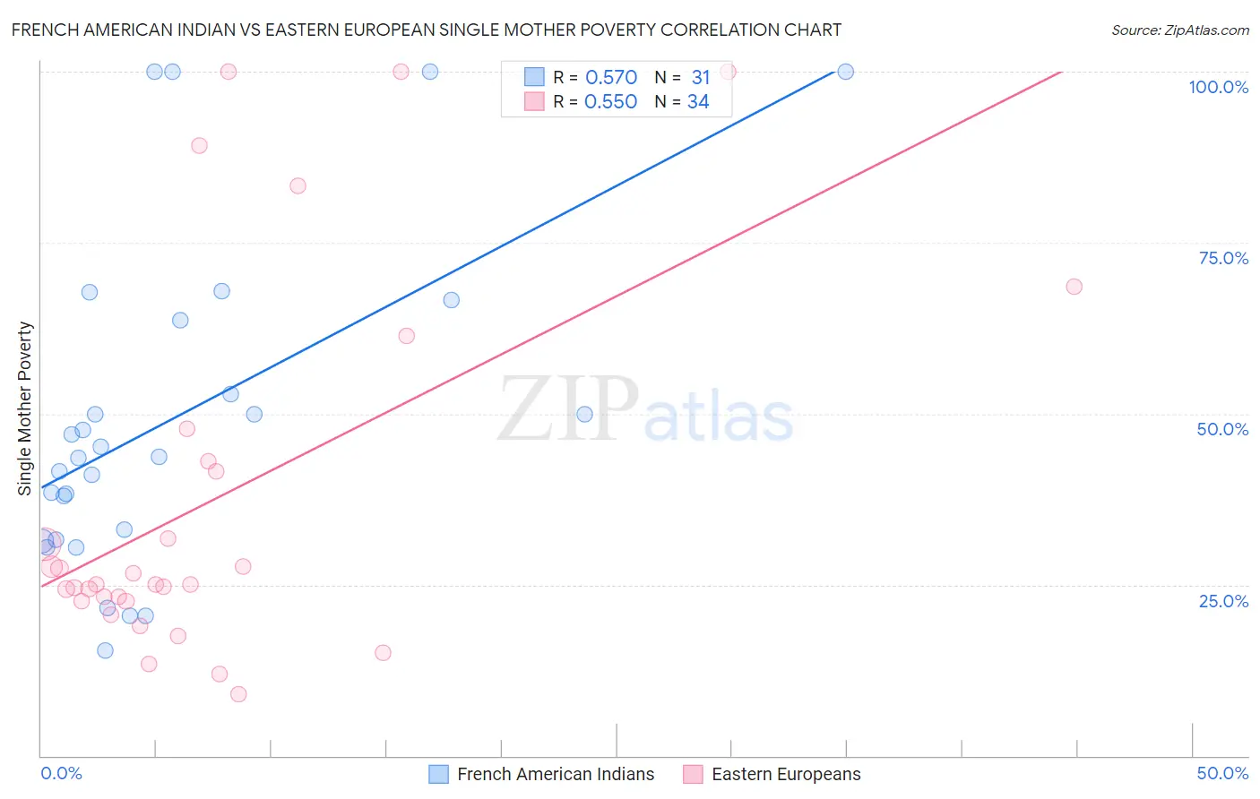 French American Indian vs Eastern European Single Mother Poverty