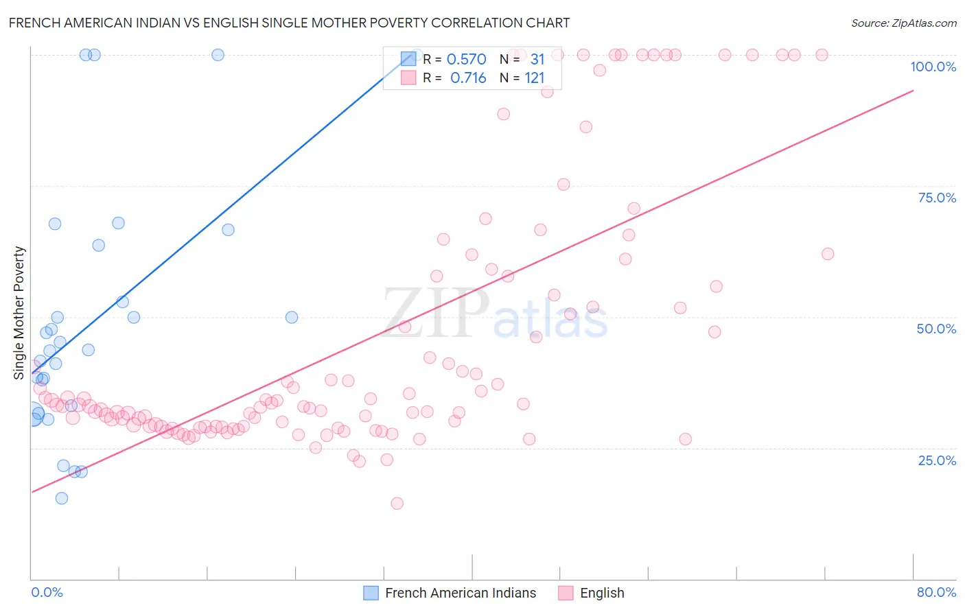 French American Indian vs English Single Mother Poverty