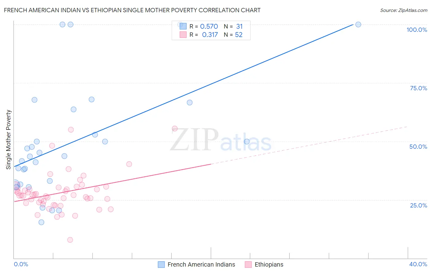 French American Indian vs Ethiopian Single Mother Poverty