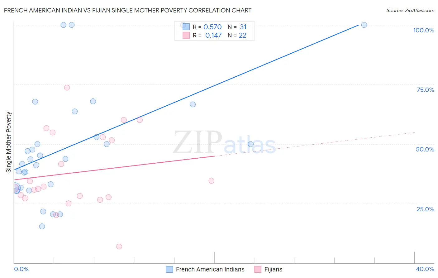 French American Indian vs Fijian Single Mother Poverty
