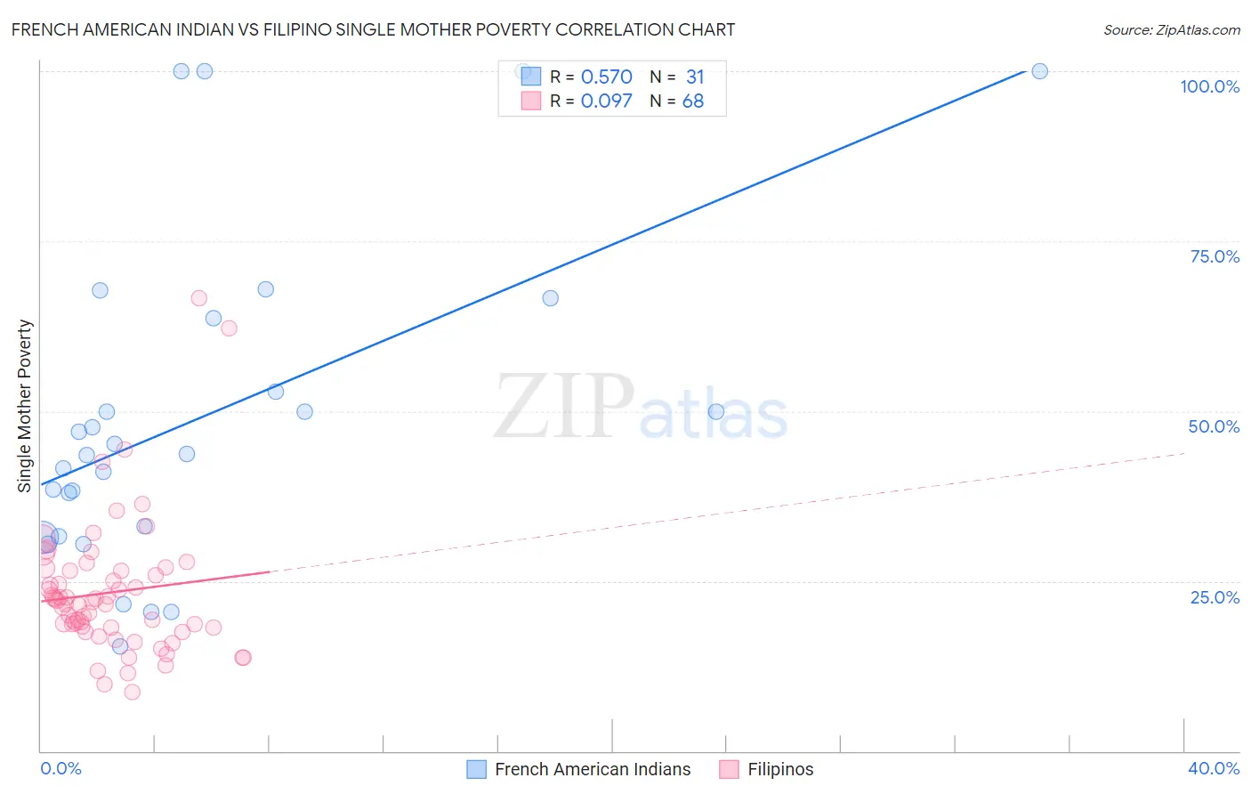 French American Indian vs Filipino Single Mother Poverty