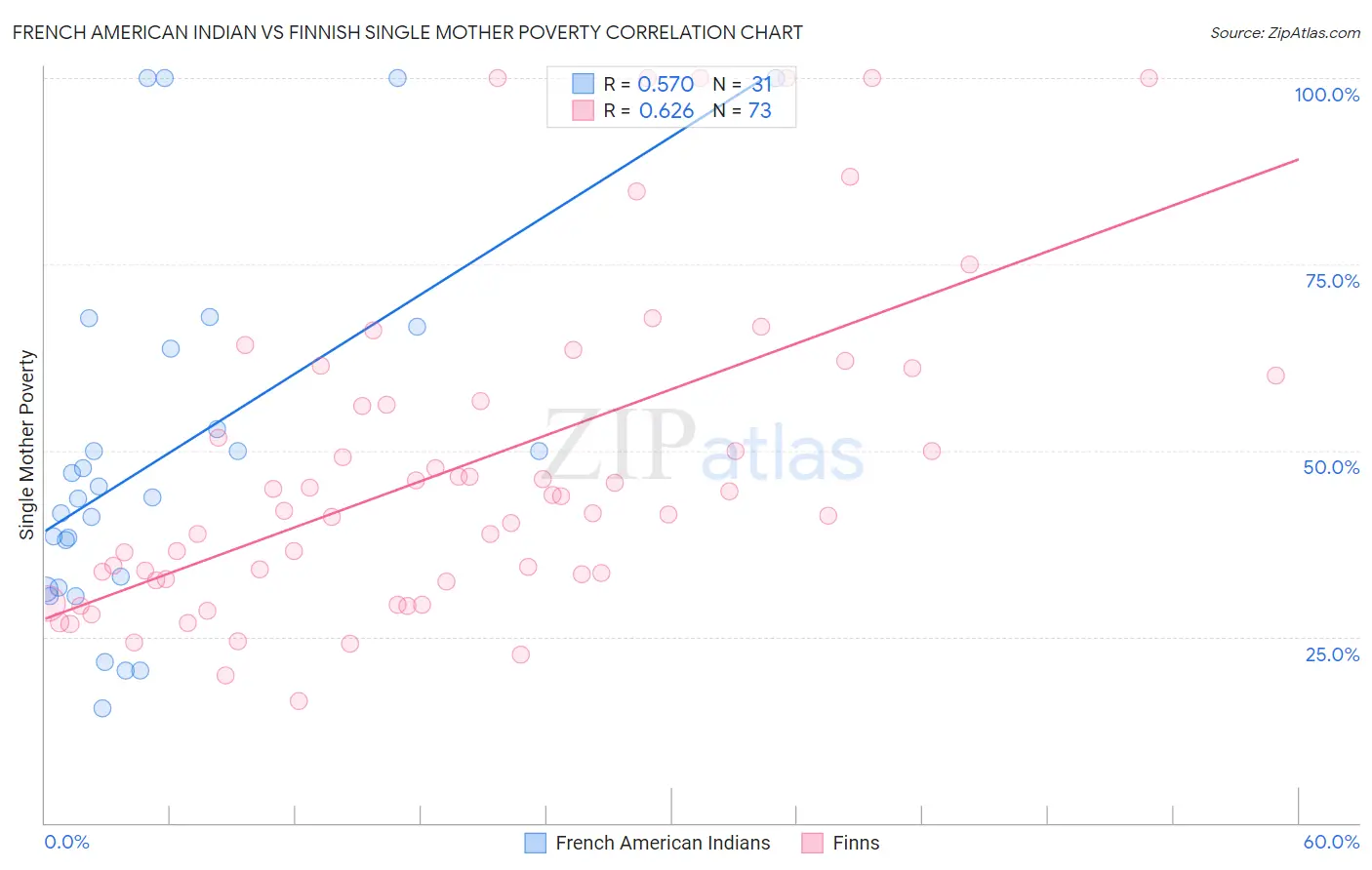 French American Indian vs Finnish Single Mother Poverty