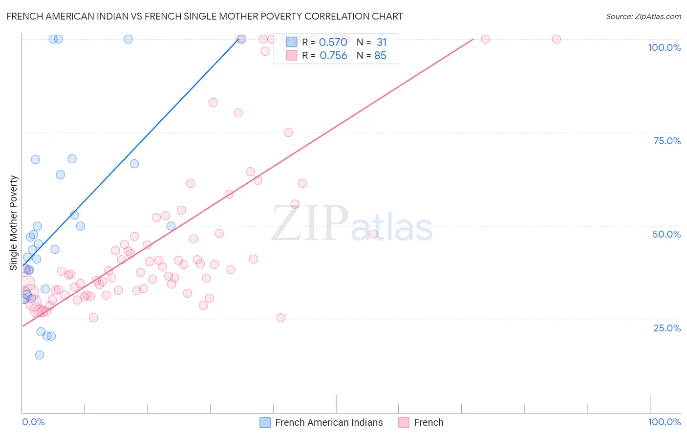 French American Indian vs French Single Mother Poverty