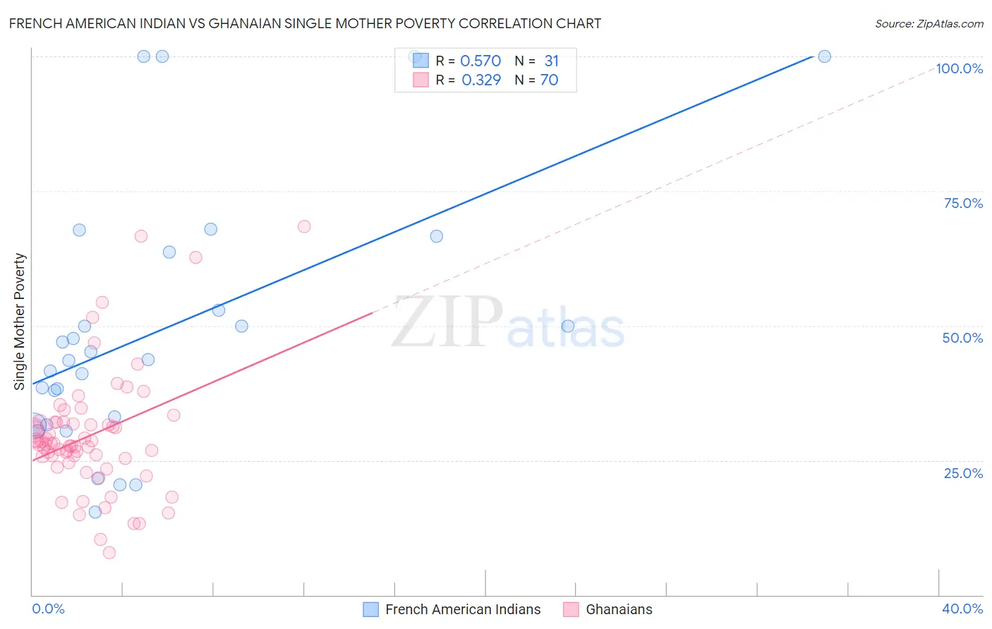 French American Indian vs Ghanaian Single Mother Poverty