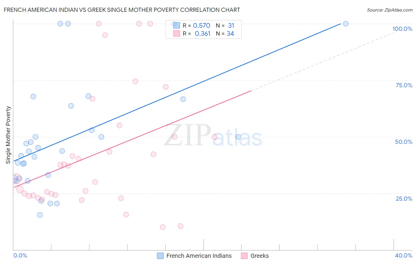 French American Indian vs Greek Single Mother Poverty