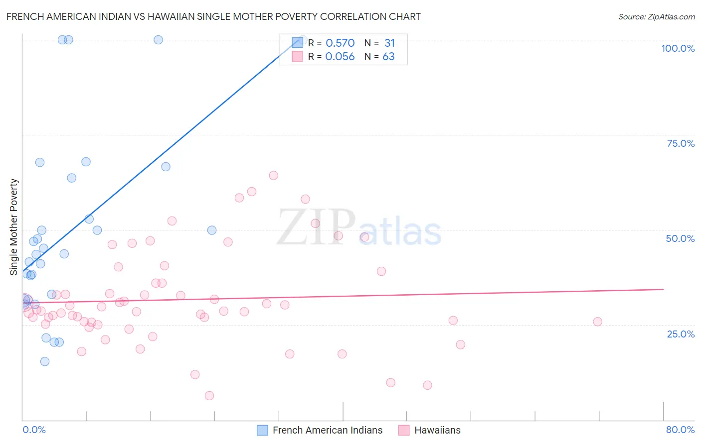 French American Indian vs Hawaiian Single Mother Poverty