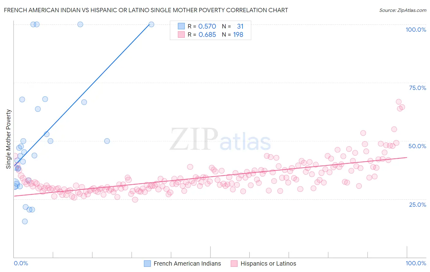 French American Indian vs Hispanic or Latino Single Mother Poverty