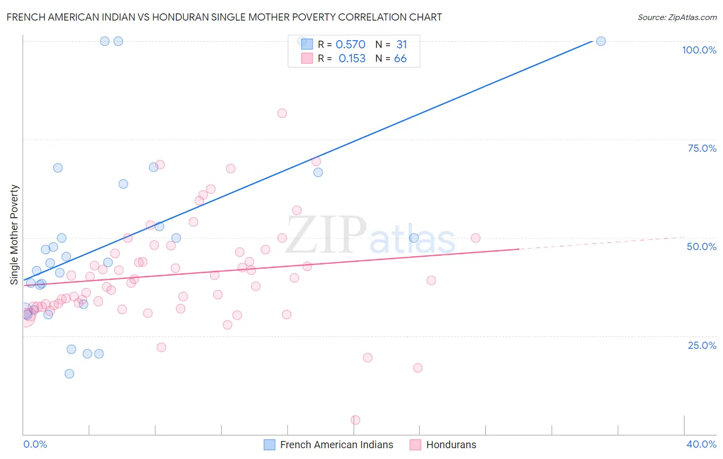 French American Indian vs Honduran Single Mother Poverty