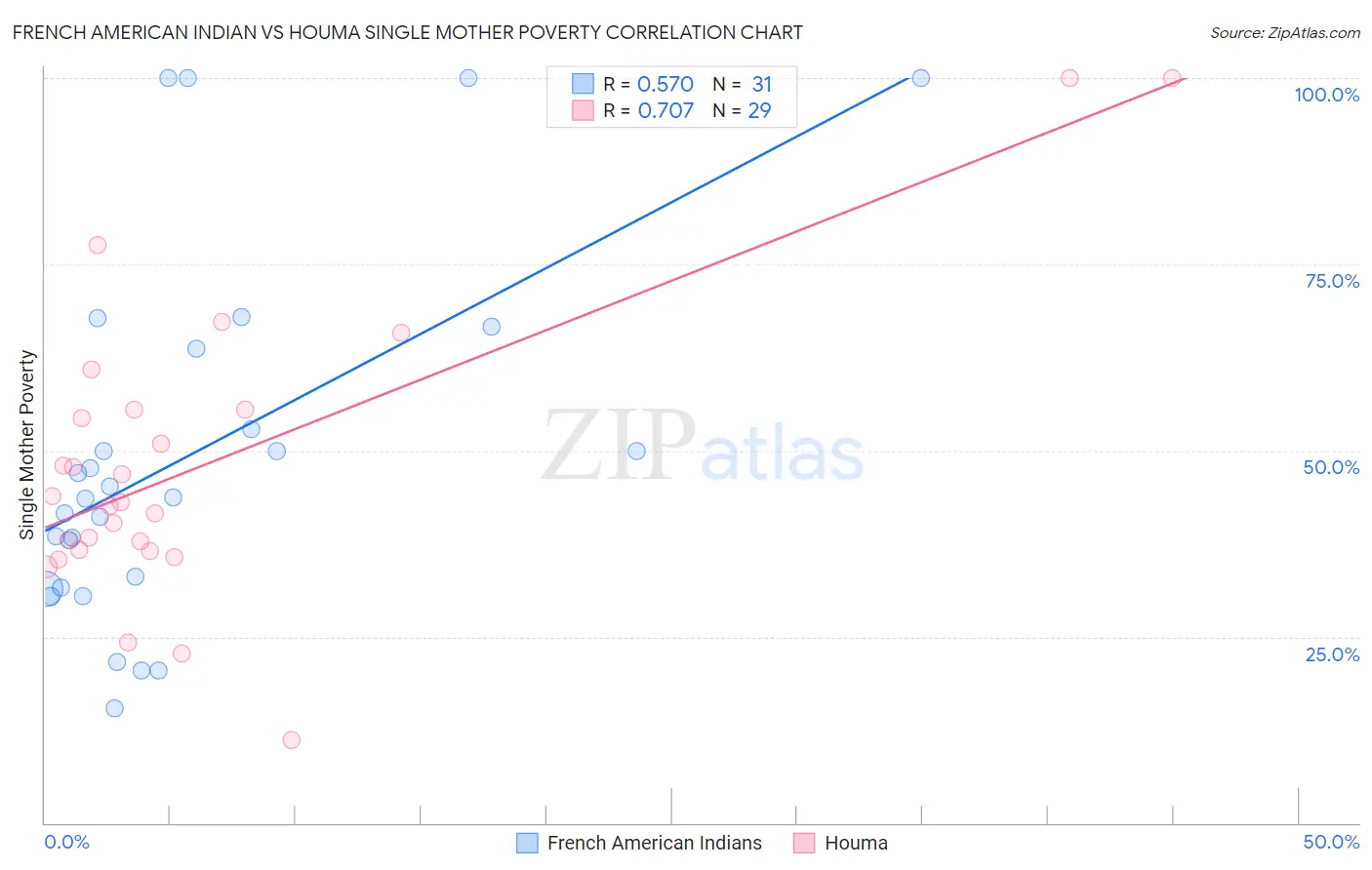 French American Indian vs Houma Single Mother Poverty