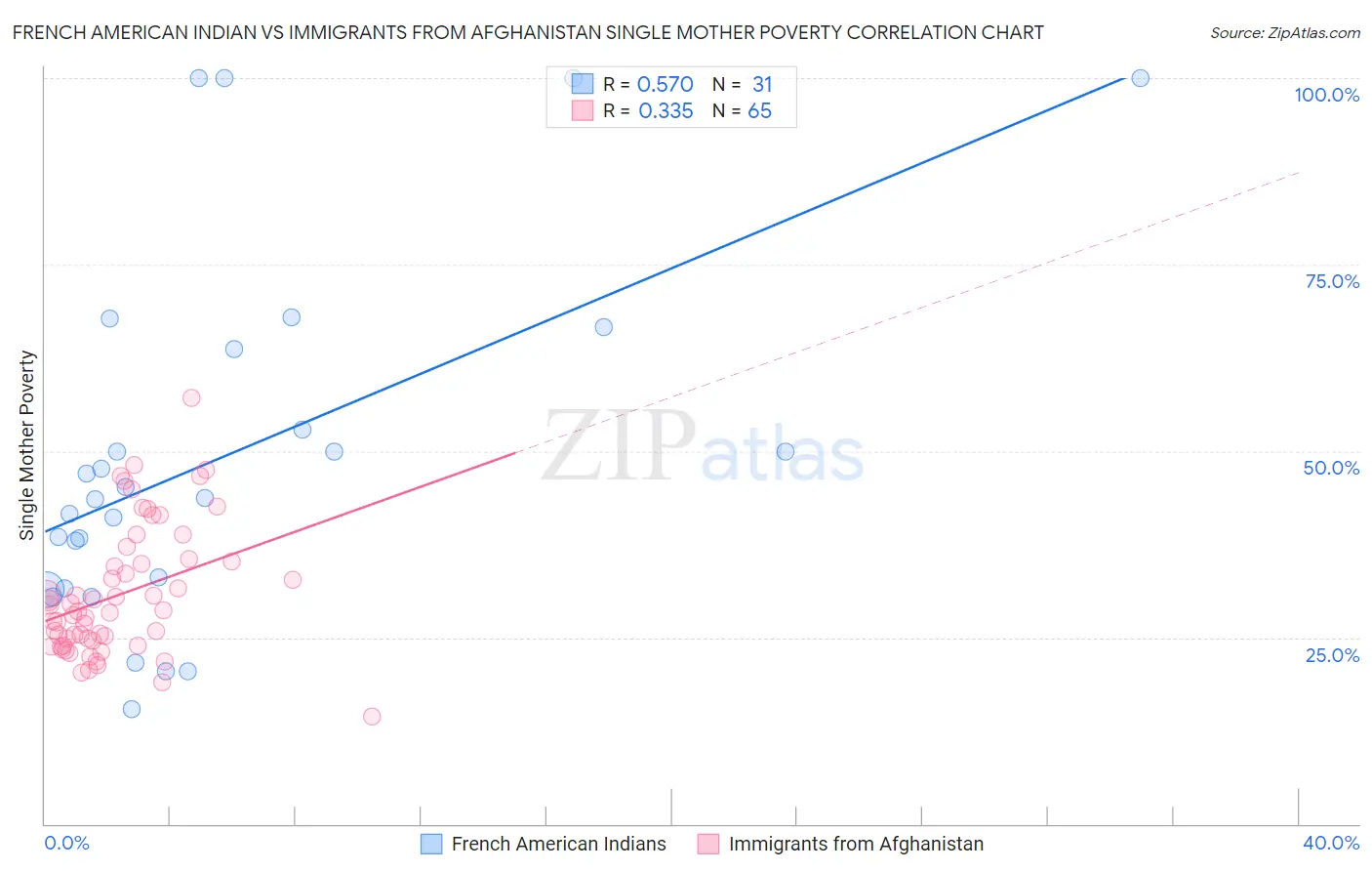 French American Indian vs Immigrants from Afghanistan Single Mother Poverty