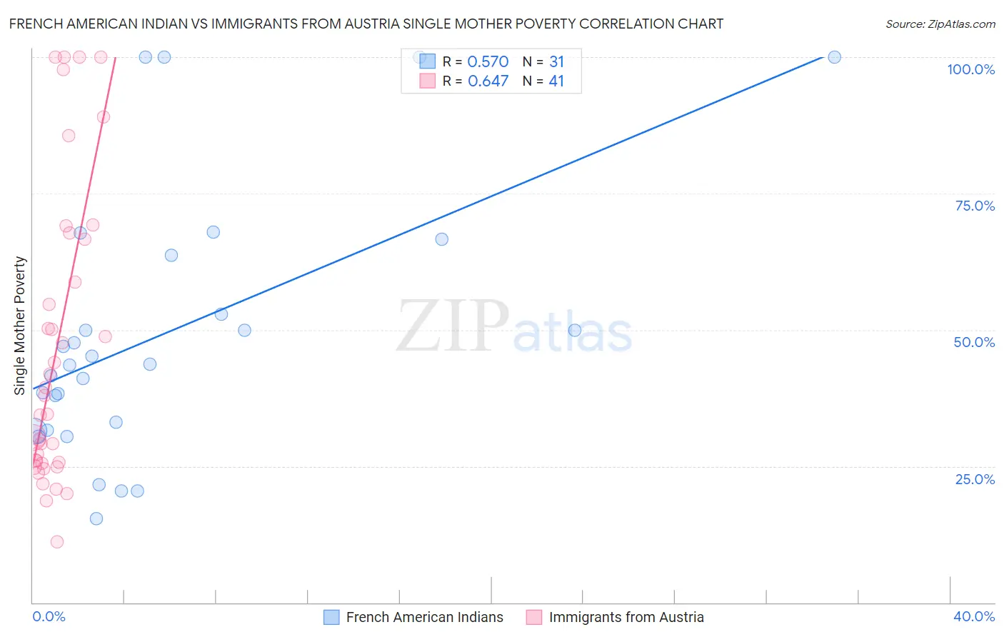 French American Indian vs Immigrants from Austria Single Mother Poverty