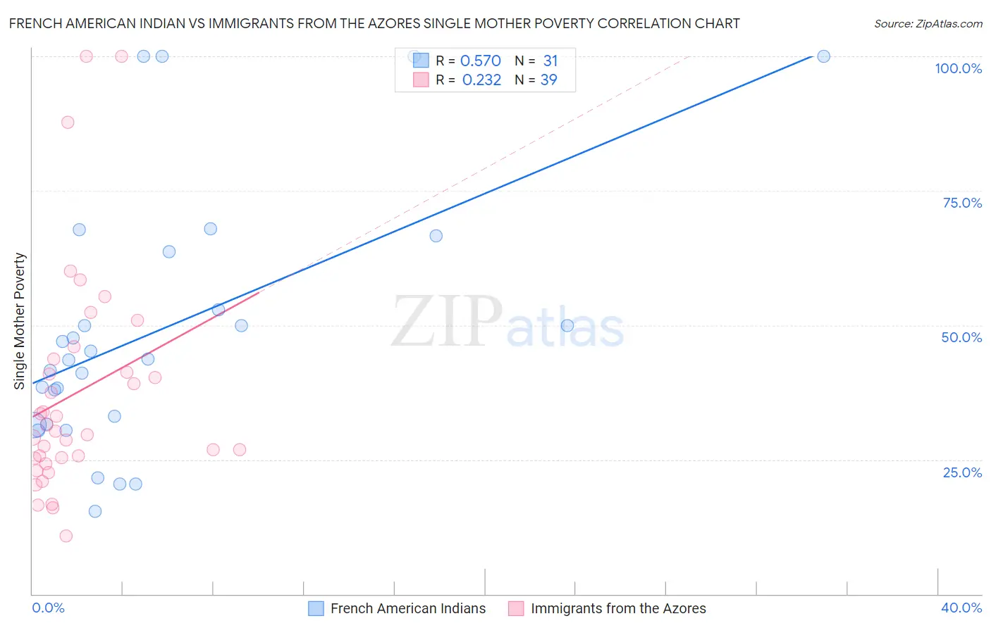 French American Indian vs Immigrants from the Azores Single Mother Poverty