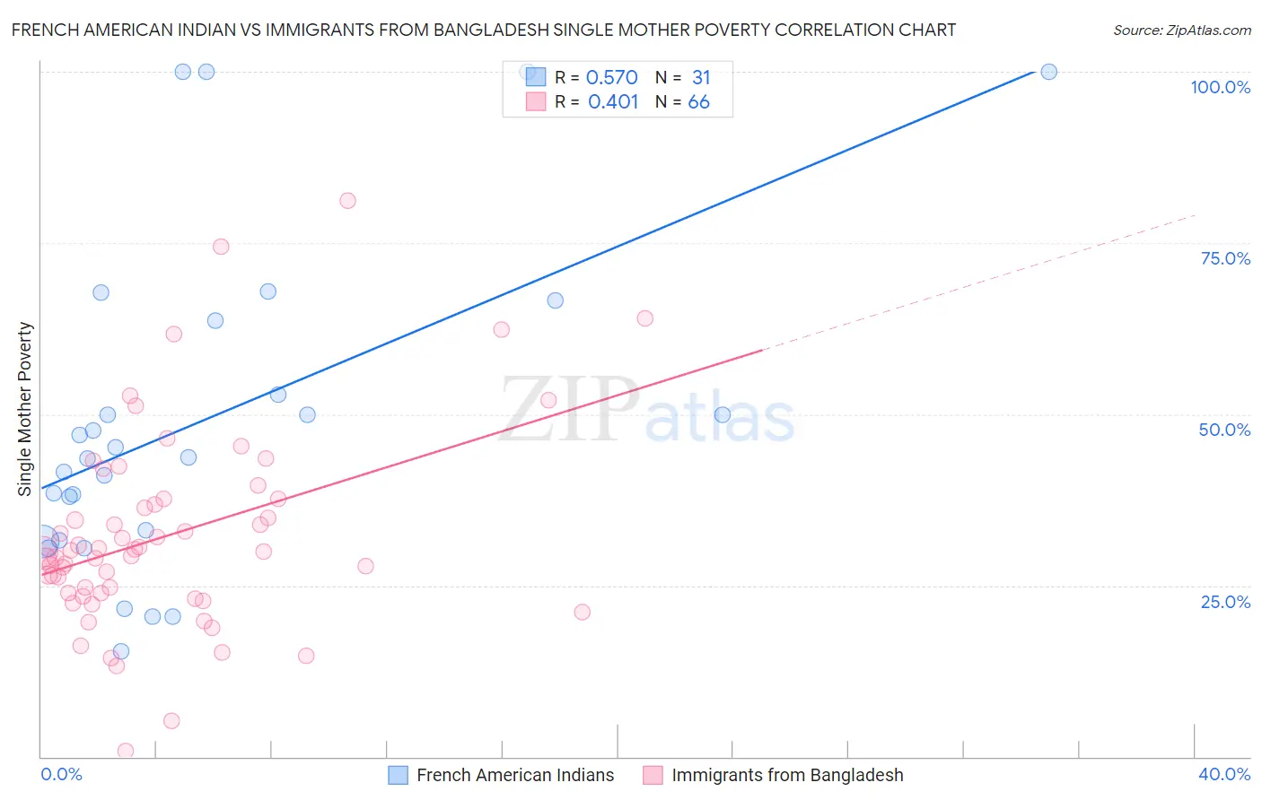 French American Indian vs Immigrants from Bangladesh Single Mother Poverty