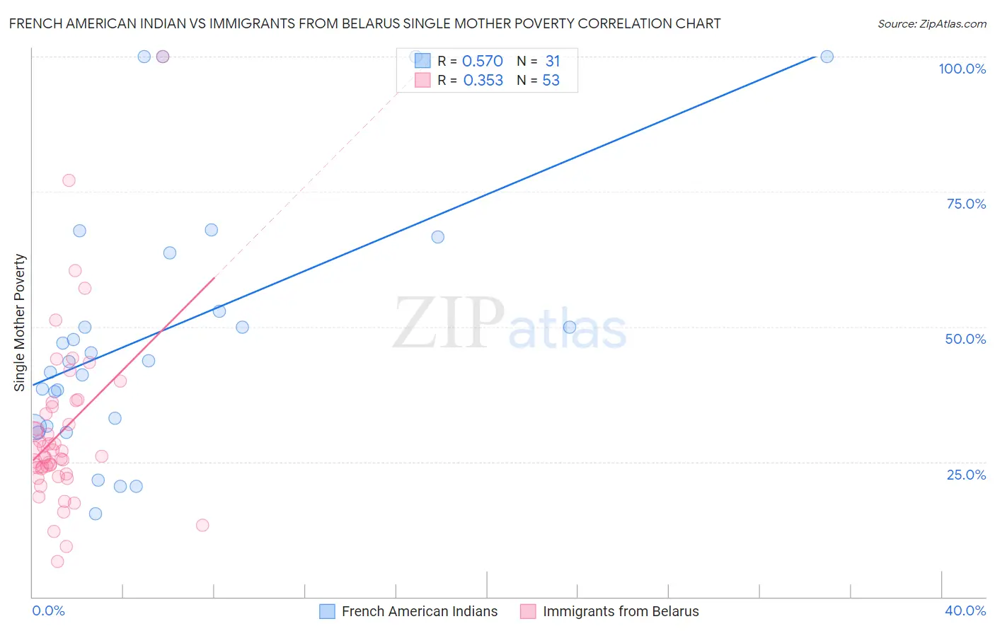 French American Indian vs Immigrants from Belarus Single Mother Poverty