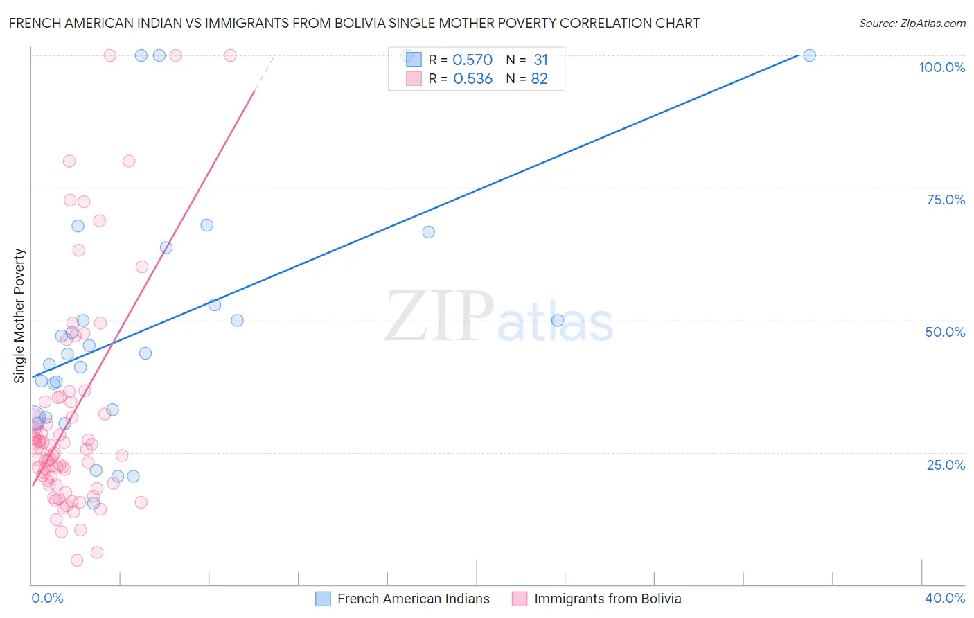 French American Indian vs Immigrants from Bolivia Single Mother Poverty