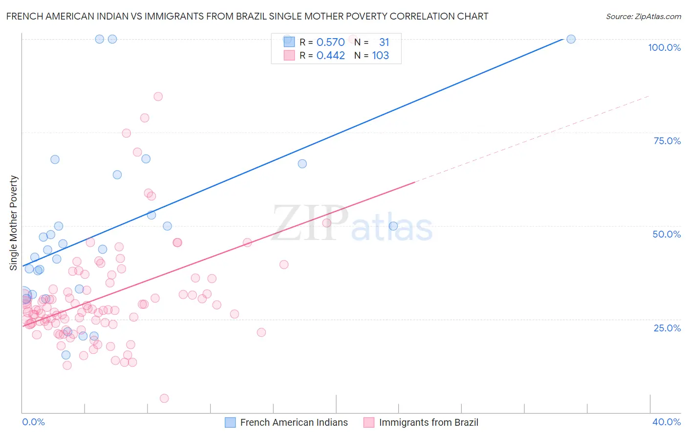 French American Indian vs Immigrants from Brazil Single Mother Poverty
