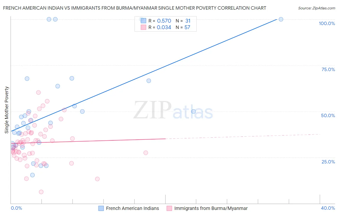 French American Indian vs Immigrants from Burma/Myanmar Single Mother Poverty