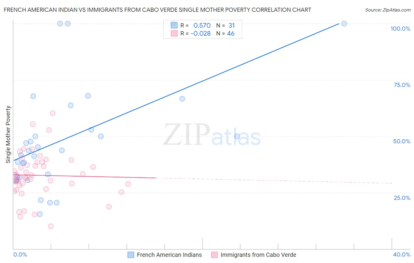 French American Indian vs Immigrants from Cabo Verde Single Mother Poverty