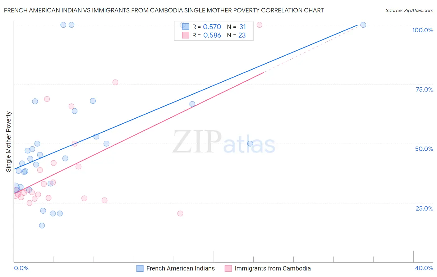 French American Indian vs Immigrants from Cambodia Single Mother Poverty