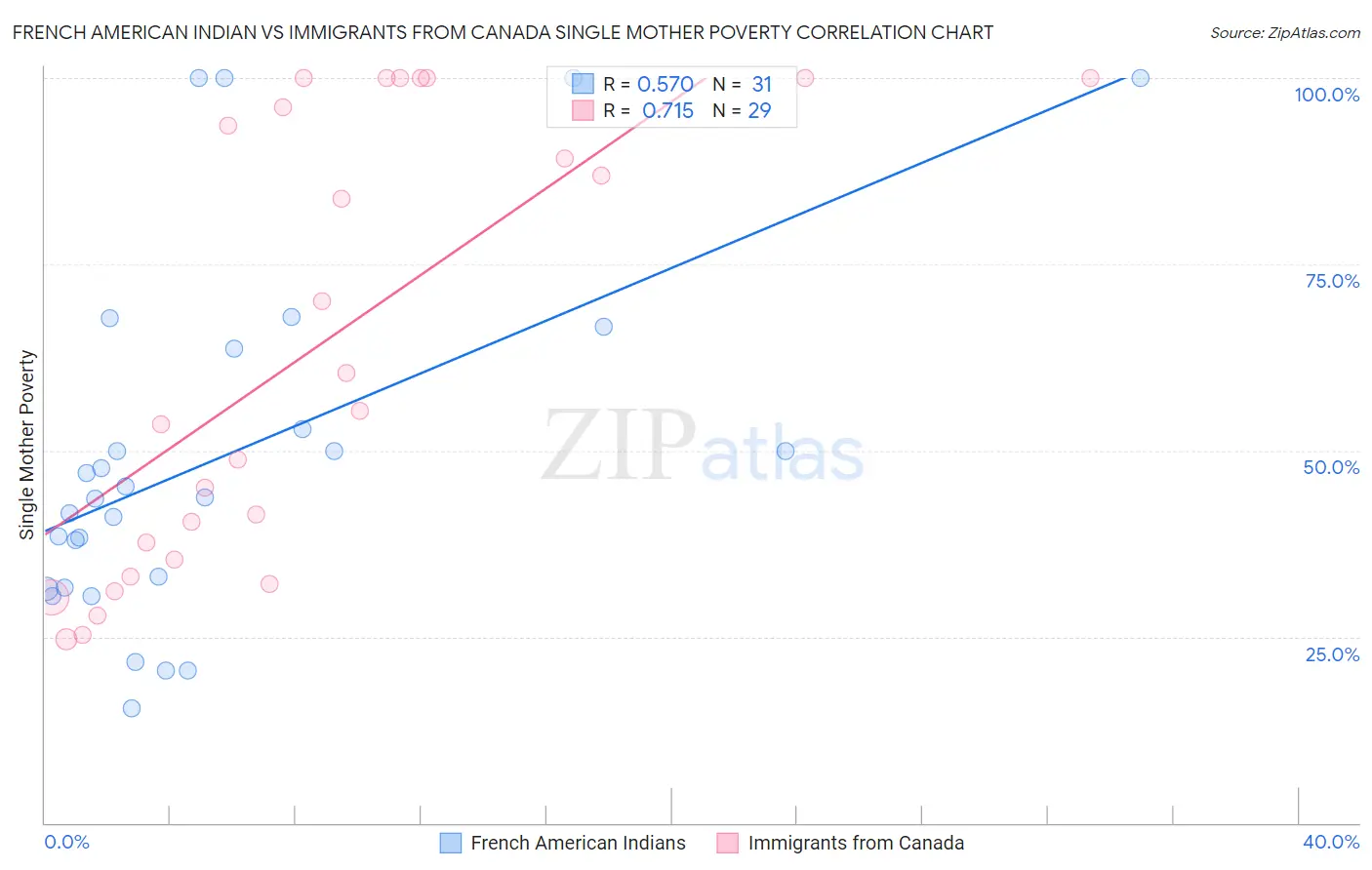 French American Indian vs Immigrants from Canada Single Mother Poverty