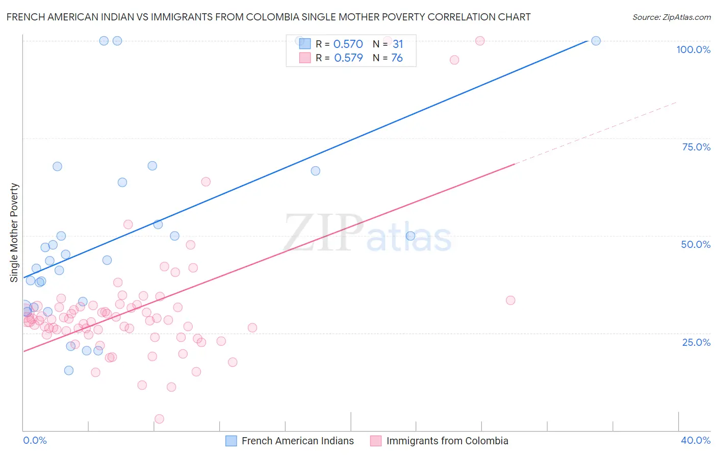 French American Indian vs Immigrants from Colombia Single Mother Poverty