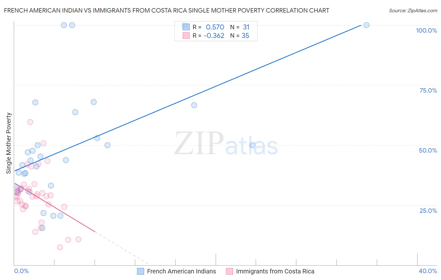 French American Indian vs Immigrants from Costa Rica Single Mother Poverty