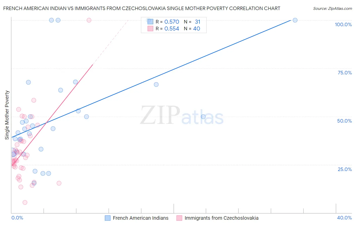 French American Indian vs Immigrants from Czechoslovakia Single Mother Poverty