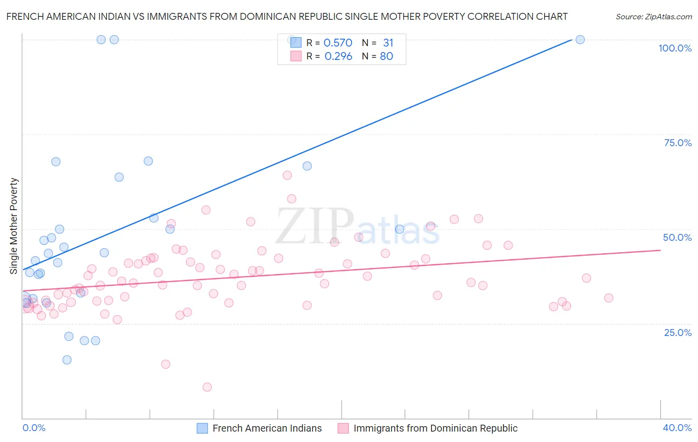 French American Indian vs Immigrants from Dominican Republic Single Mother Poverty