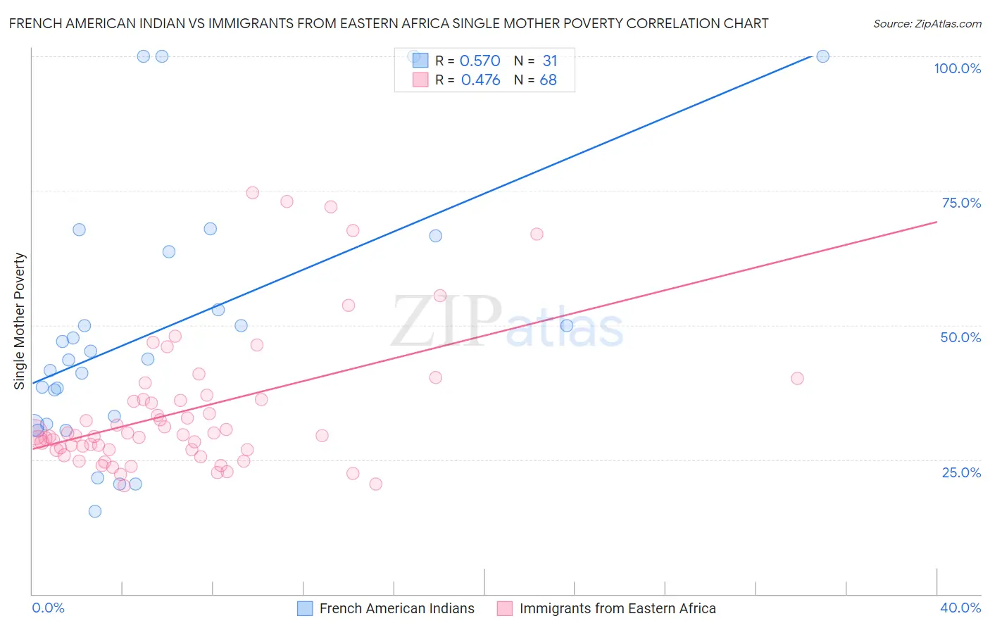French American Indian vs Immigrants from Eastern Africa Single Mother Poverty