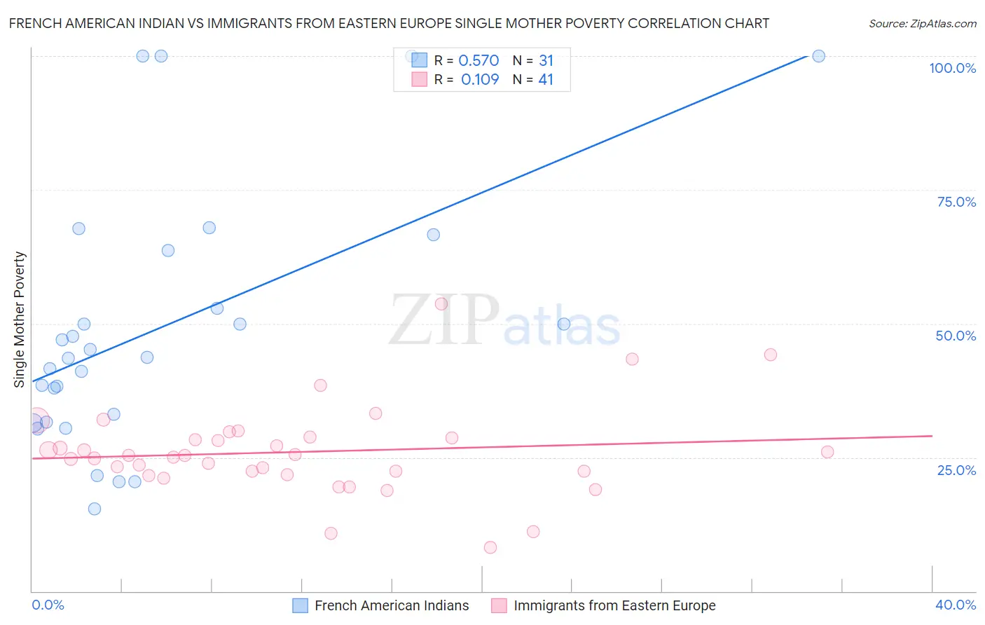 French American Indian vs Immigrants from Eastern Europe Single Mother Poverty