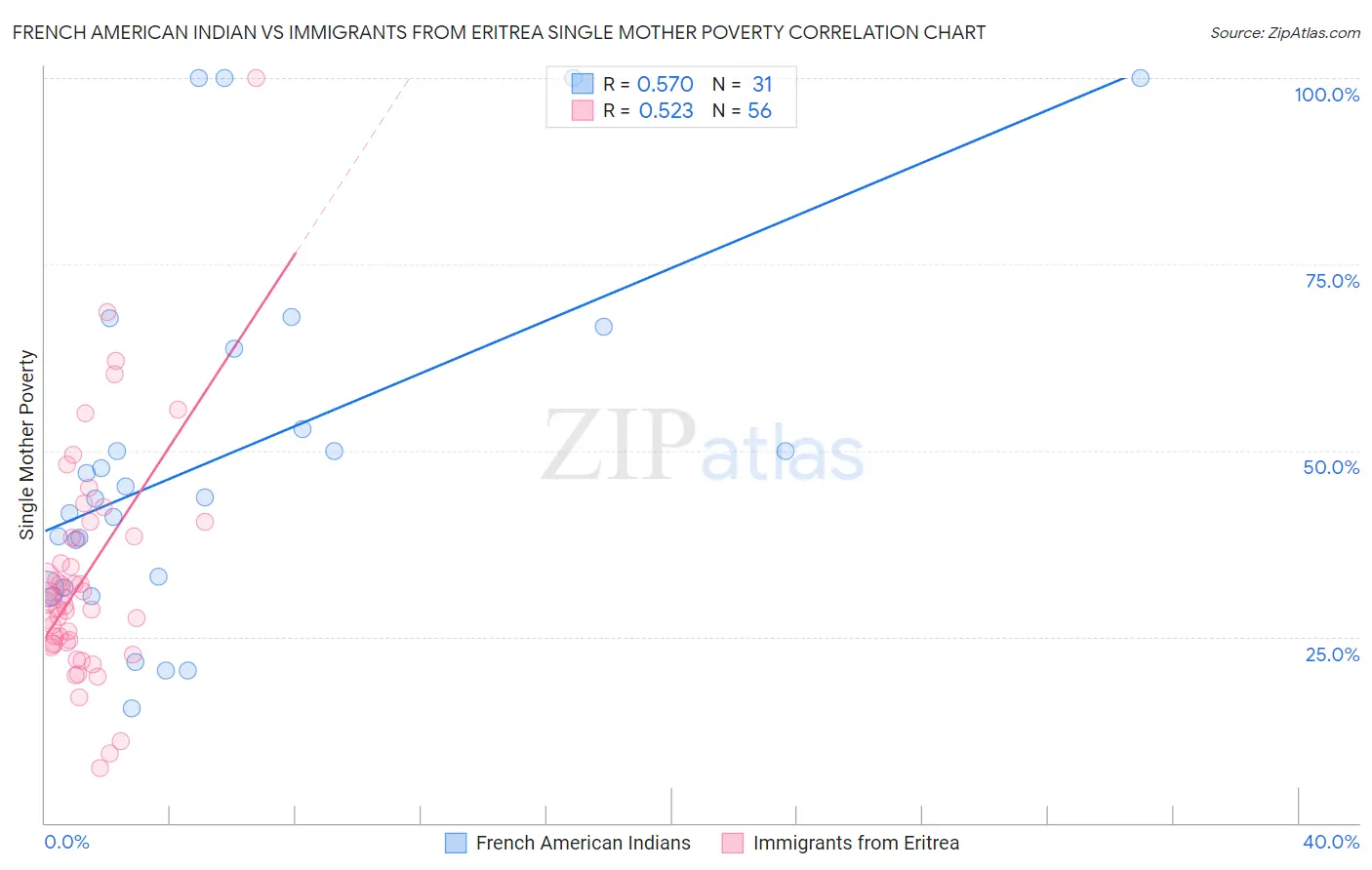 French American Indian vs Immigrants from Eritrea Single Mother Poverty