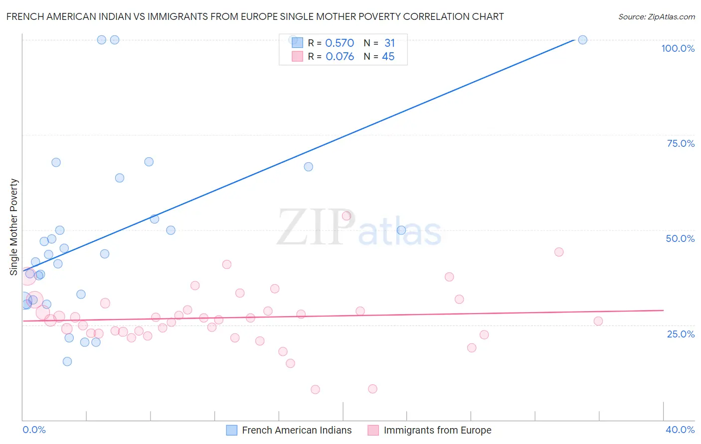 French American Indian vs Immigrants from Europe Single Mother Poverty