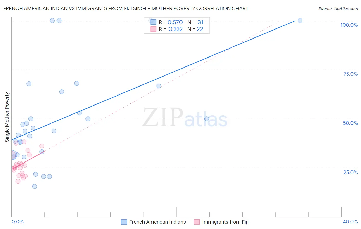 French American Indian vs Immigrants from Fiji Single Mother Poverty