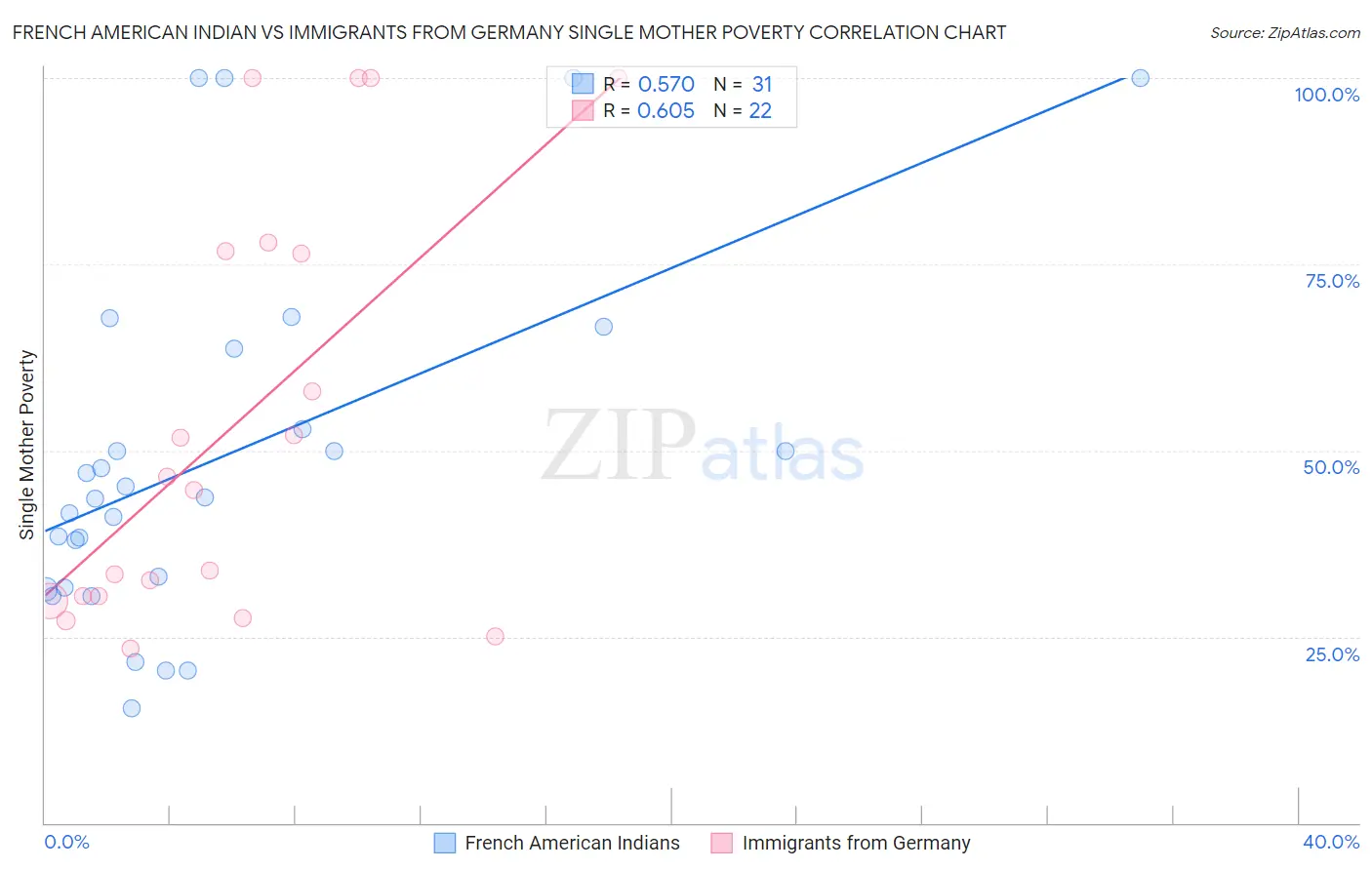 French American Indian vs Immigrants from Germany Single Mother Poverty