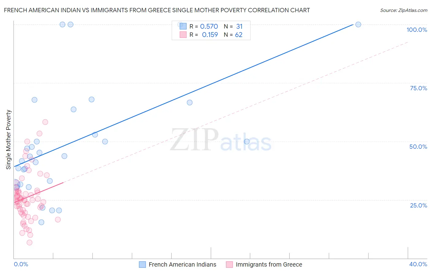 French American Indian vs Immigrants from Greece Single Mother Poverty