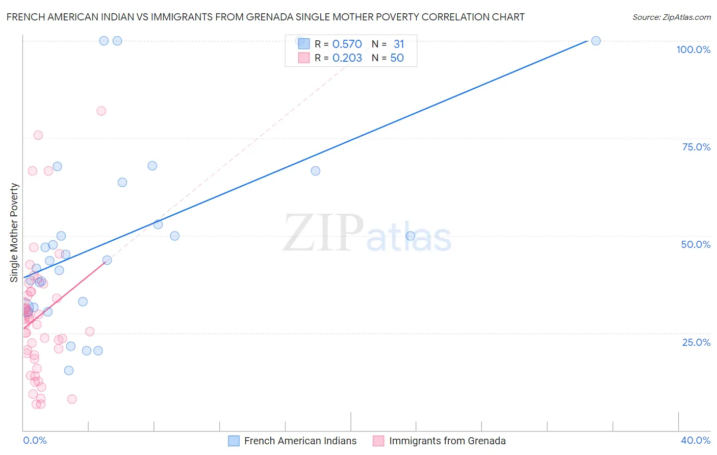 French American Indian vs Immigrants from Grenada Single Mother Poverty