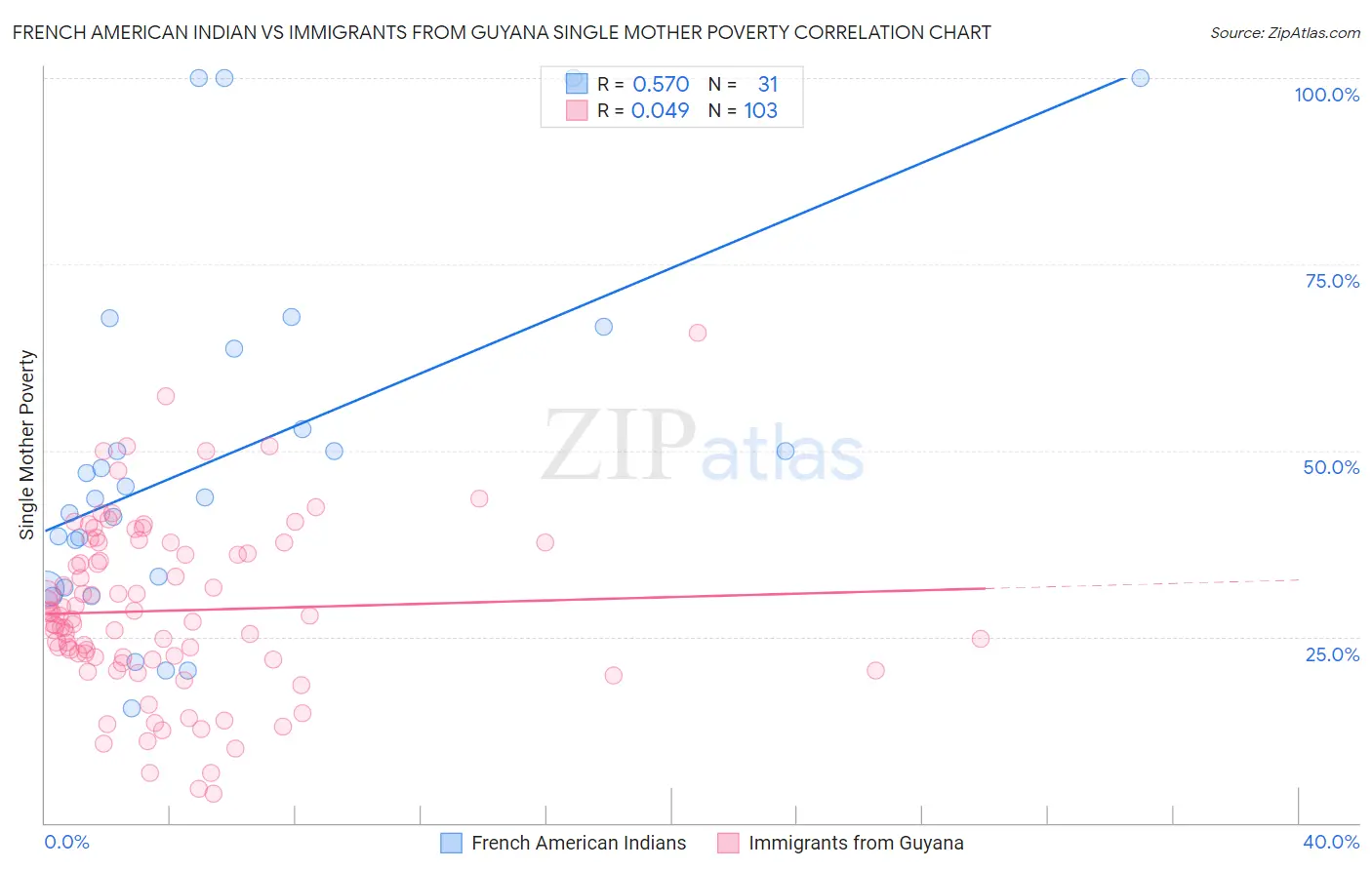 French American Indian vs Immigrants from Guyana Single Mother Poverty