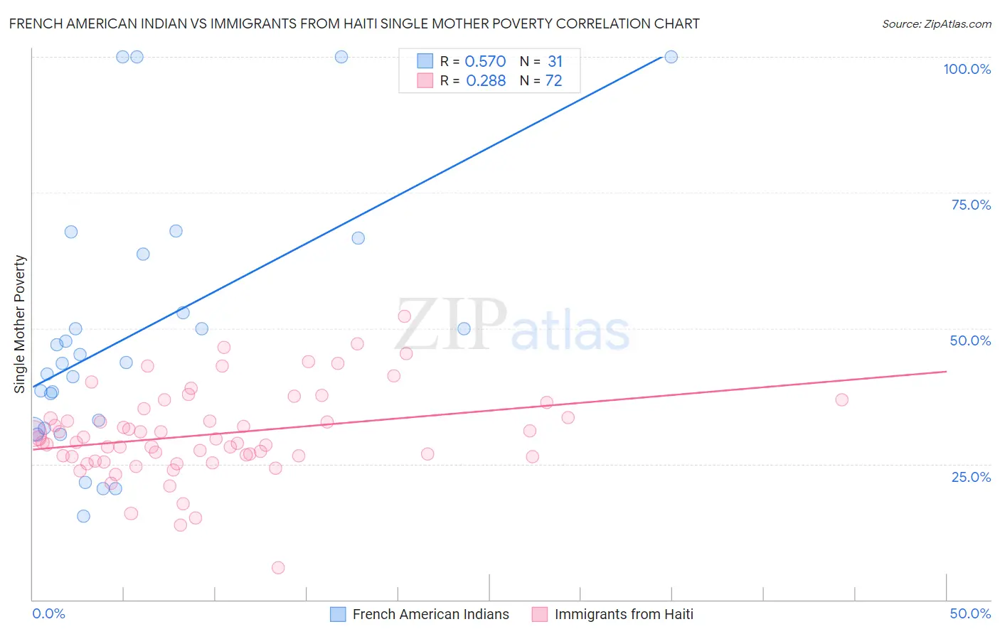 French American Indian vs Immigrants from Haiti Single Mother Poverty