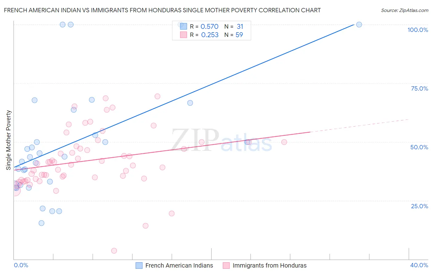 French American Indian vs Immigrants from Honduras Single Mother Poverty